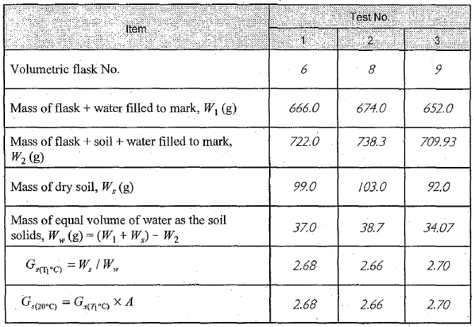 تجربة وتقرير الوزن النوعي للتربة مع المناقشة - Specific Gravity 6 قيم الوزن النوعي للتربة