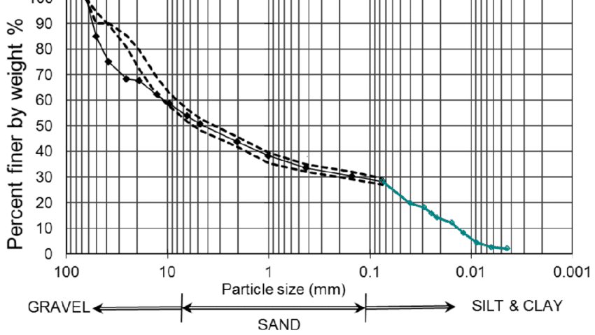 تجربة التحليل المنخلي للتربة - Sieve Analysis Of Soil 1 Gradation curve obtained from sieve analysis and hydrometer results of the soil