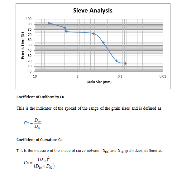 تجربة التحليل المنخلي للتربة - Sieve Analysis Of Soil 4 رسم مخطط التحليل المنخلي للتربة