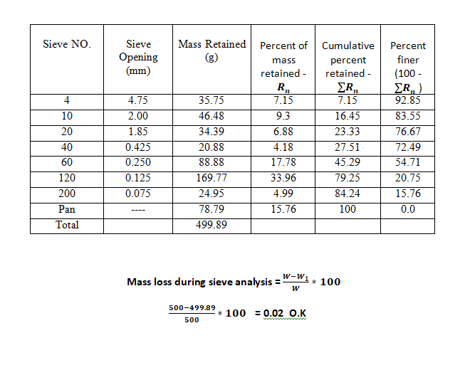 تجربة التحليل المنخلي للتربة - Sieve Analysis Of Soil 3 ايجاد نسب التحليل المنخلي للتربة