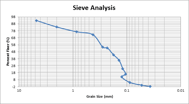اختبار التحليل الحبيبي للتربة بطريقة الهيدروميتر (Hydrometer Analysis) 9 Hydrometer Analysis