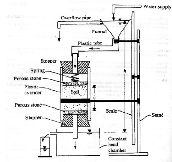 تجربة نفاذية التربة بطريقة الرأس الثابت (Constant Head Permeability Test) 1 جهاز نفاذية التربة (Constant Head Permeameter)