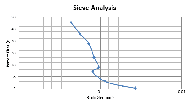 اختبار التحليل الحبيبي للتربة بطريقة الهيدروميتر (Hydrometer Analysis) 8 Hydrometer Analysis