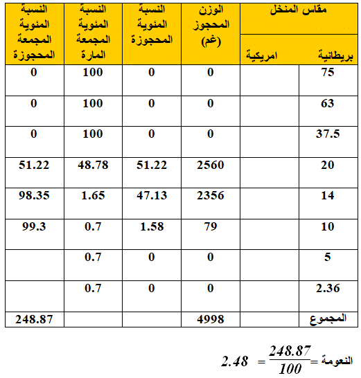حسابات التحليل المنخلي للركام الخشن