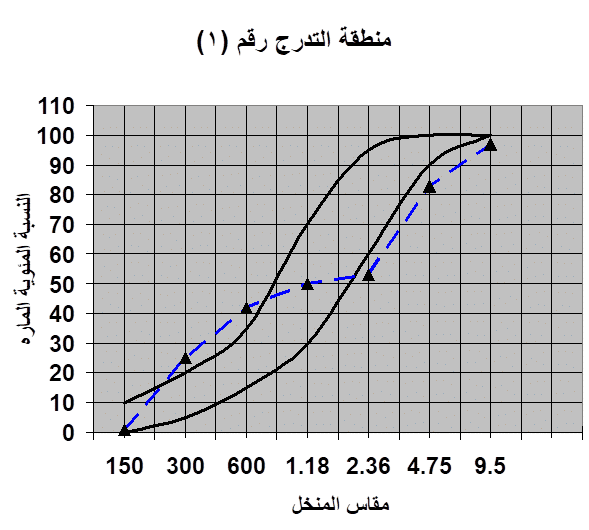 التحليل المنخلي للركام المخطط البياني
