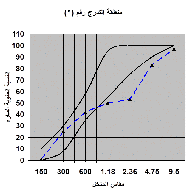 التحليل المنخلي للركام المخطط البياني