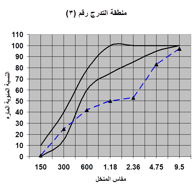 التحليل المنخلي للركام المخطط البياني