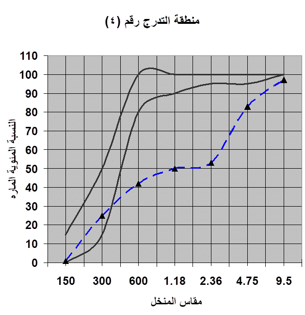التحليل المنخلي للركام المخطط البياني