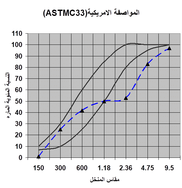 التحليل المنخلي للركام المخطط البياني