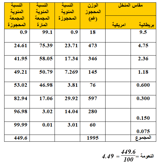 حسابات التحليل المنخلي للركام الناعم