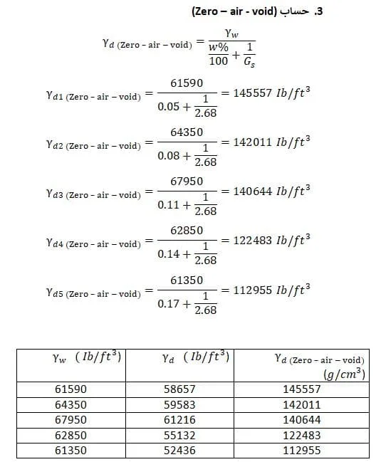 حسابات تجربة بروكتور القياسية - Proctor Test