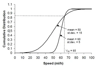 سرعة الجريان الحر للسيارات