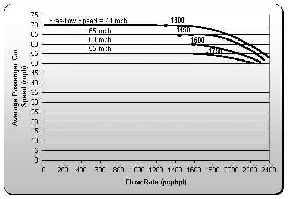 تجربة سرعة الجريان الحر مع المناقشة (Free Flow Speed Test)