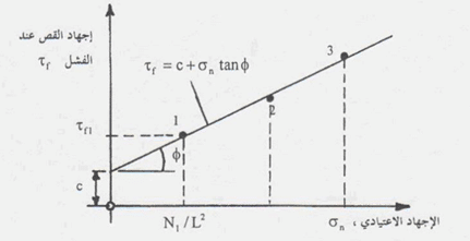 تجربة القص المباشر للتربة مع المناقشة (Direct Shear Test) 3 فشل التربة تجربة القص المباشر للتربة