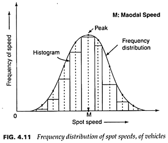 جدول توزيع التردد قياس السرعة الفورية