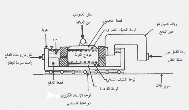 تجربة القص المباشر للتربة مع المناقشة (Direct Shear Test) 7 جهاز فحص القص المباشر للتربة