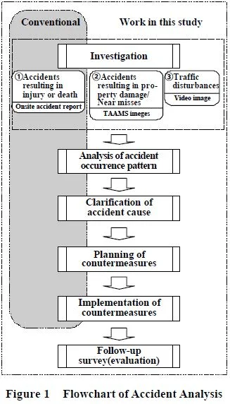 تحليل التقاطع المروري