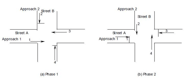 Traffic Phases
