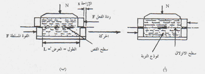 تجربة القص المباشر للتربة مع المناقشة (Direct Shear Test) 2 نموذج القص المباشر للتربة
