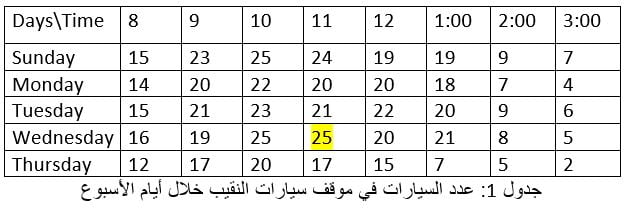 تجربة تحليل مواقف السيارات مع المناقشة (Parking Studies Test) 10 تجربة تحليل مواقف السيارات (Parking Studies Test)