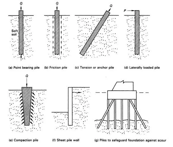 انواع أسس الركائز (Pile Foundation)