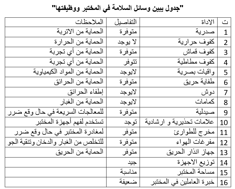 تقرير السلامة المختبرية: سلامة مختبر الطرق السريعة 3 جدول يبين وسائل الأمان في المختبر