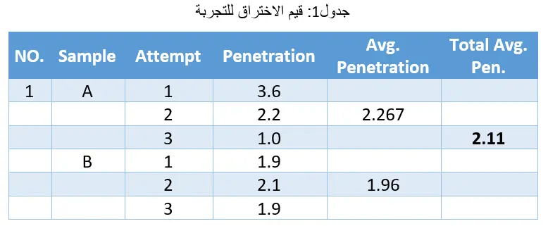 قيم الاختراق للبيتومين