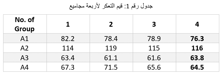 تجربة فحص الكدرة لعينة ماء مع المناقشة - Turbidity Measurement 4 قيم تجربة فحص العكرة
