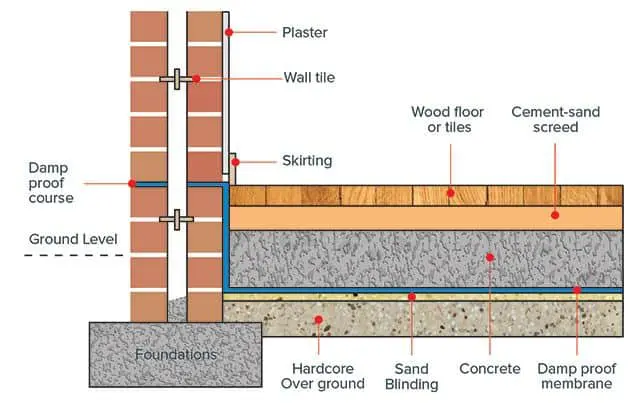 6 طرق لمنع الرطوبة في البناء (معالجة الرطوبة في المباني)