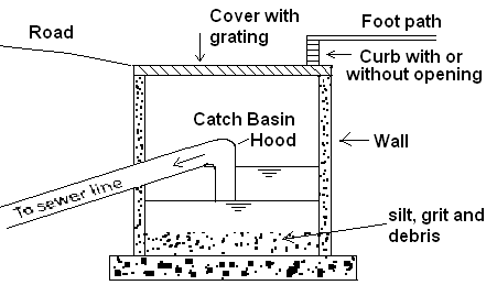 تنفيذ شبكات الصرف الصحي (شبكات المجاري والأمطار وملحقاتهما) 21 Catch basins