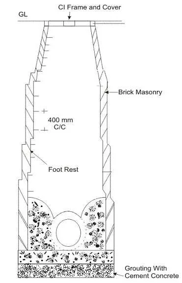 Deep manholes